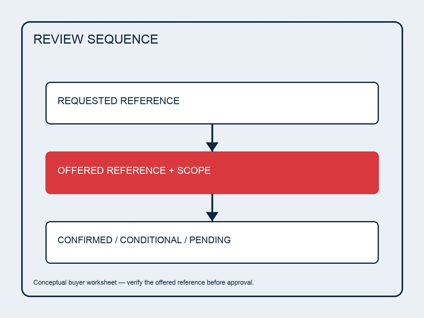 Conceptual comparison map for air spring bags evidence and open questions.