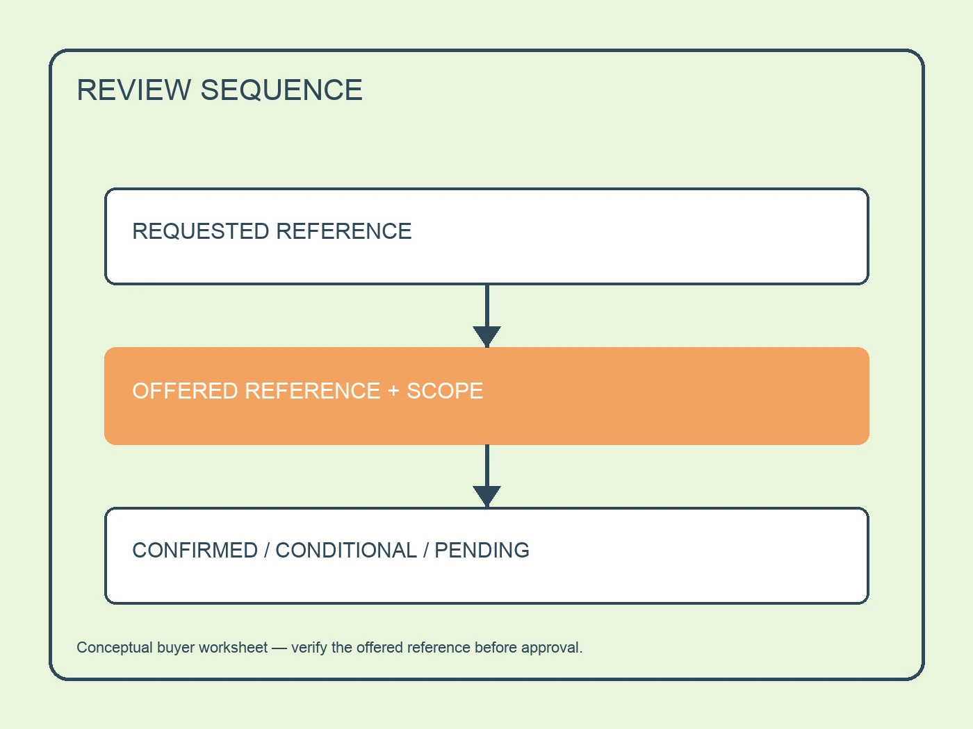 Conceptual comparison map for power window regulators evidence and open questions.
