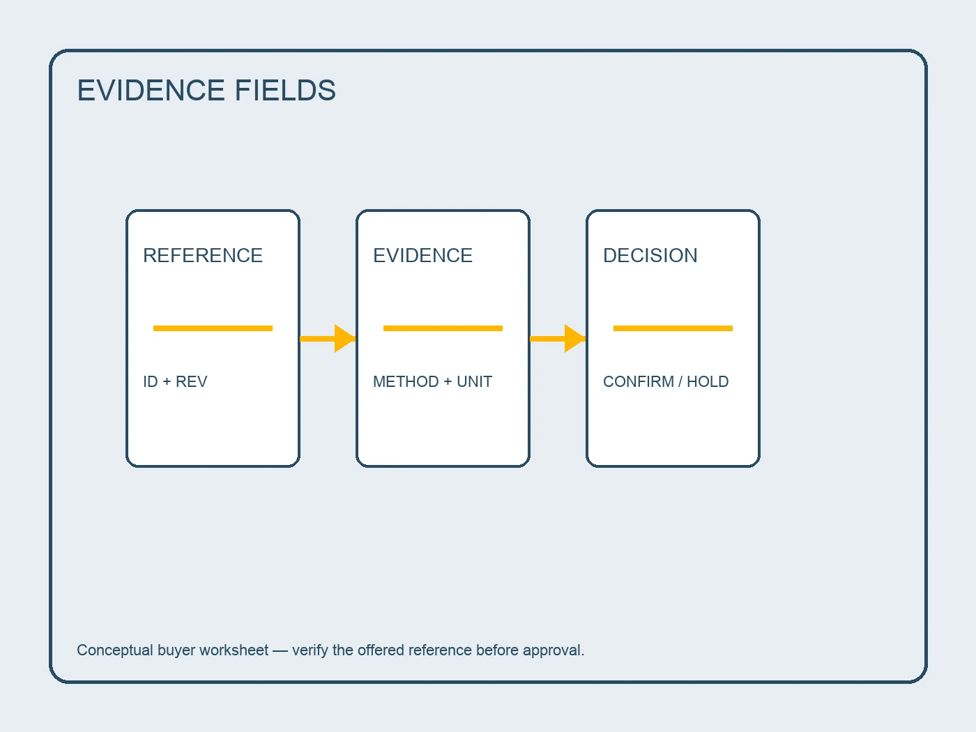 Conceptual windshield wiper motors evidence board with separate reference and inspection fields.