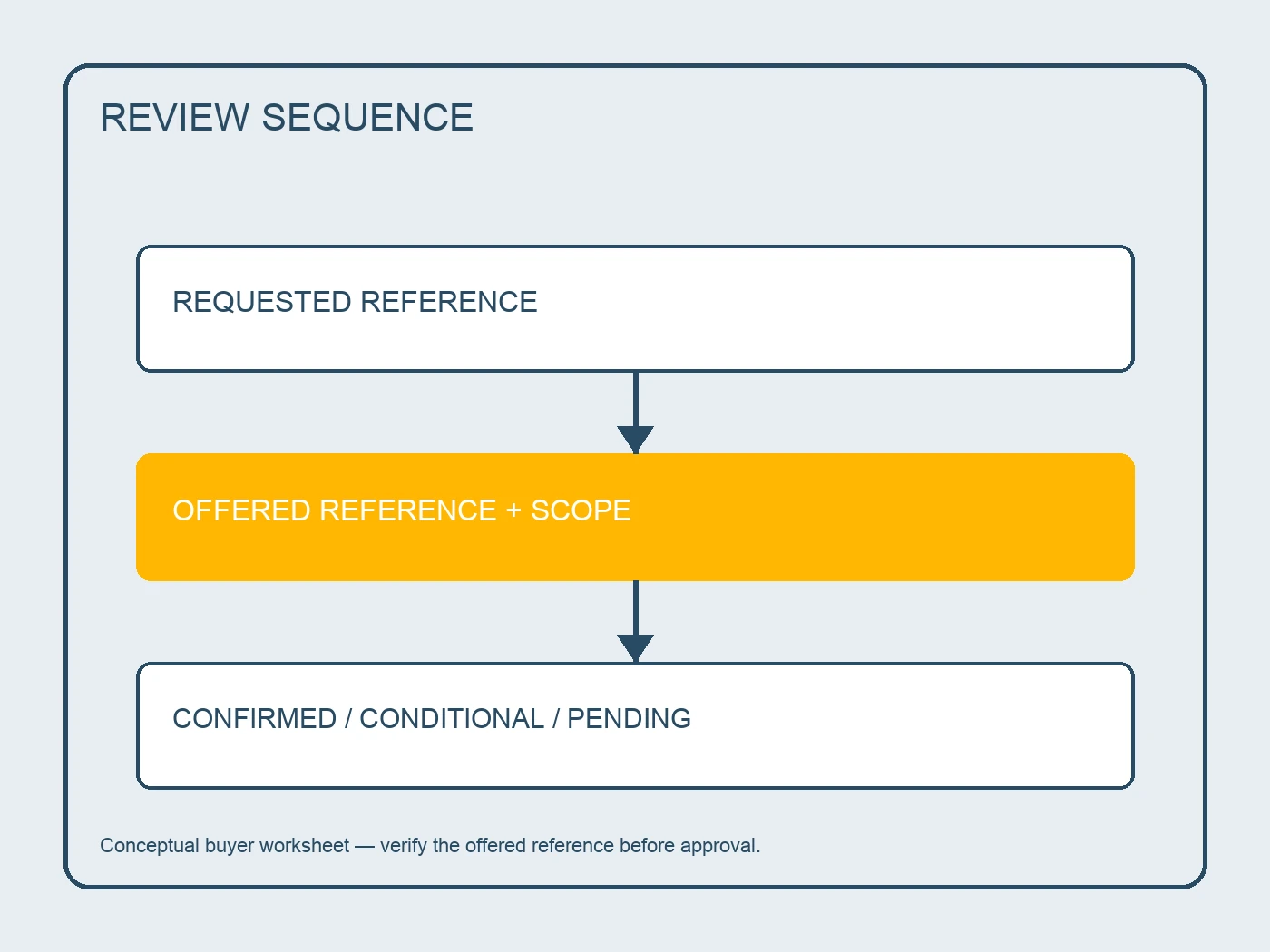 Conceptual comparison map for windshield wiper motors evidence and open questions.